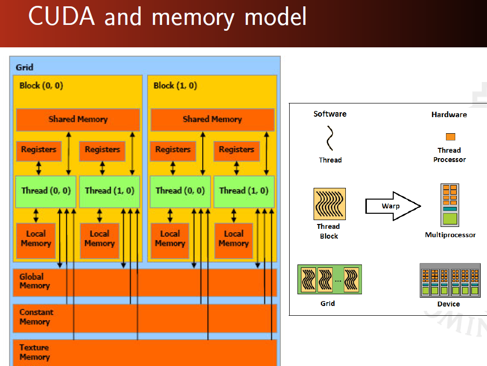 Разделяемая память CUDA. Текстурная память CUDA. Разделяемая память CUDA GPU. Модель программирования CUDA.